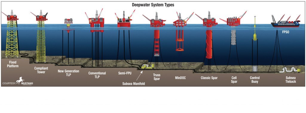 Diagram showing different types of deepwater oil drilling rigs.