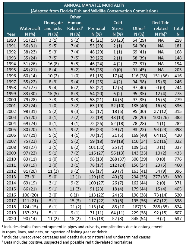 Annual Florida Manatee mortality from 1990 to 2020. Annual number and percentage (in parentheses) of known Florida manatee deaths in the southeastern United States (excluding Puerto Rico).