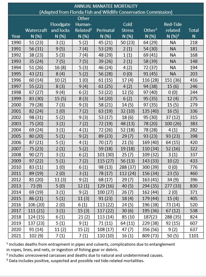 Annual-Manatee-Mortality-from-1990-to-2021
