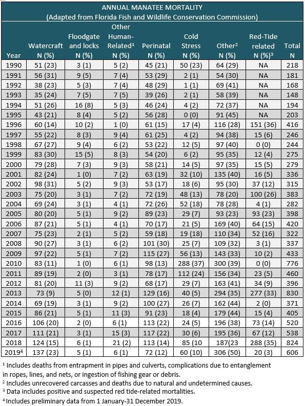 Annual Florida Manatee mortality from 1990 to 2019. Annual number and percentage (in parentheses) of known Florida manatee deaths in the southeastern United States (excluding Puerto Rico).