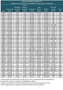 Annual Manatee Mortality from 1990 to 2022