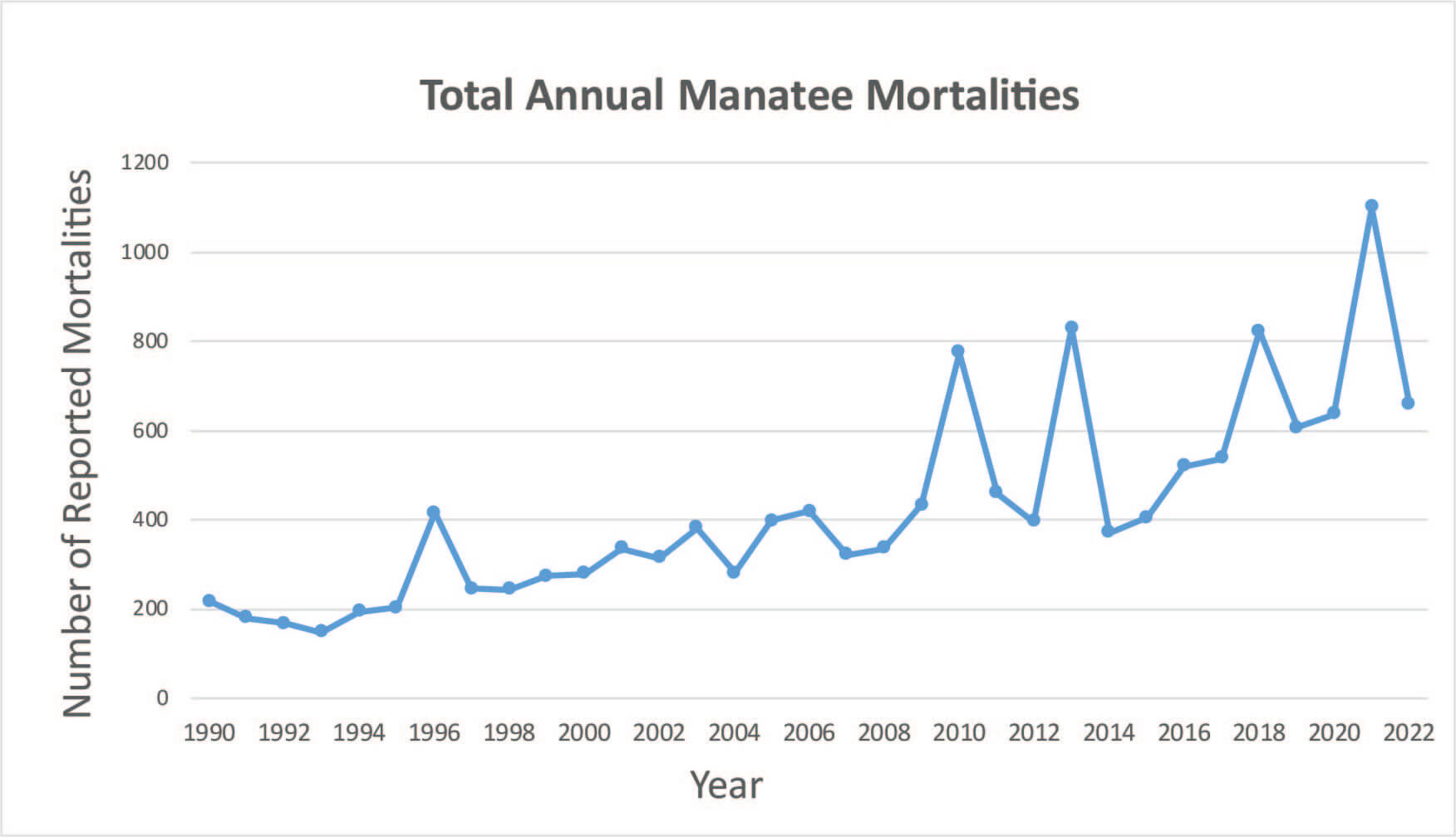 Count of total manatee mortalities starting in 1990, as of September 2022, increasing over time.