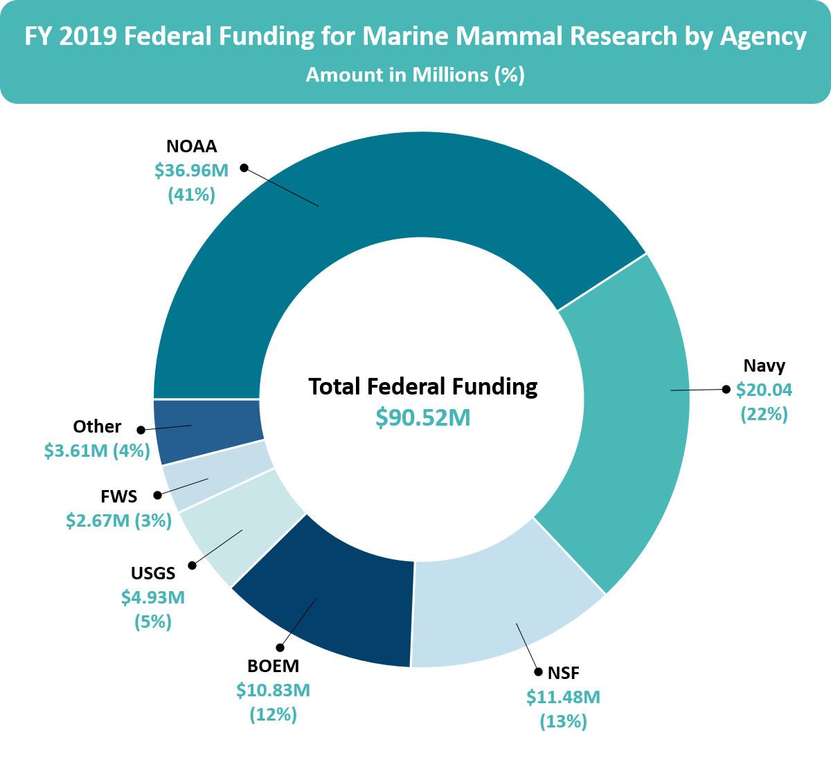 Donut graph of FY 2019 Survey FFR federal marine mammal research funding by agency.