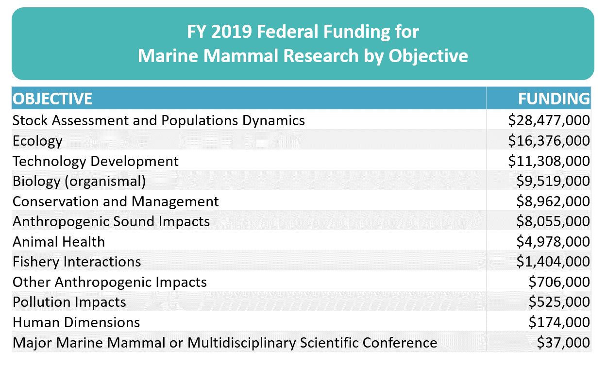 Table of funding amounts for each high level objective listed in the FY 2019 Survey FFR.