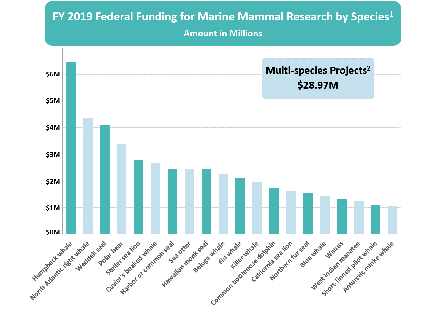 Bar char of funding species funding levels reported in the FY 2019 SFFR.