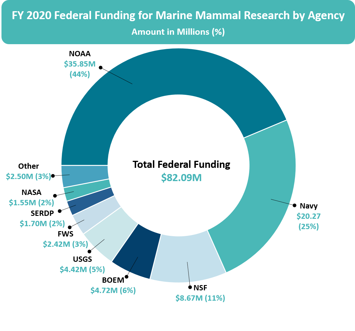Donut graph of FY 2020 Survey FFR federal marine mammal research funding by agency.