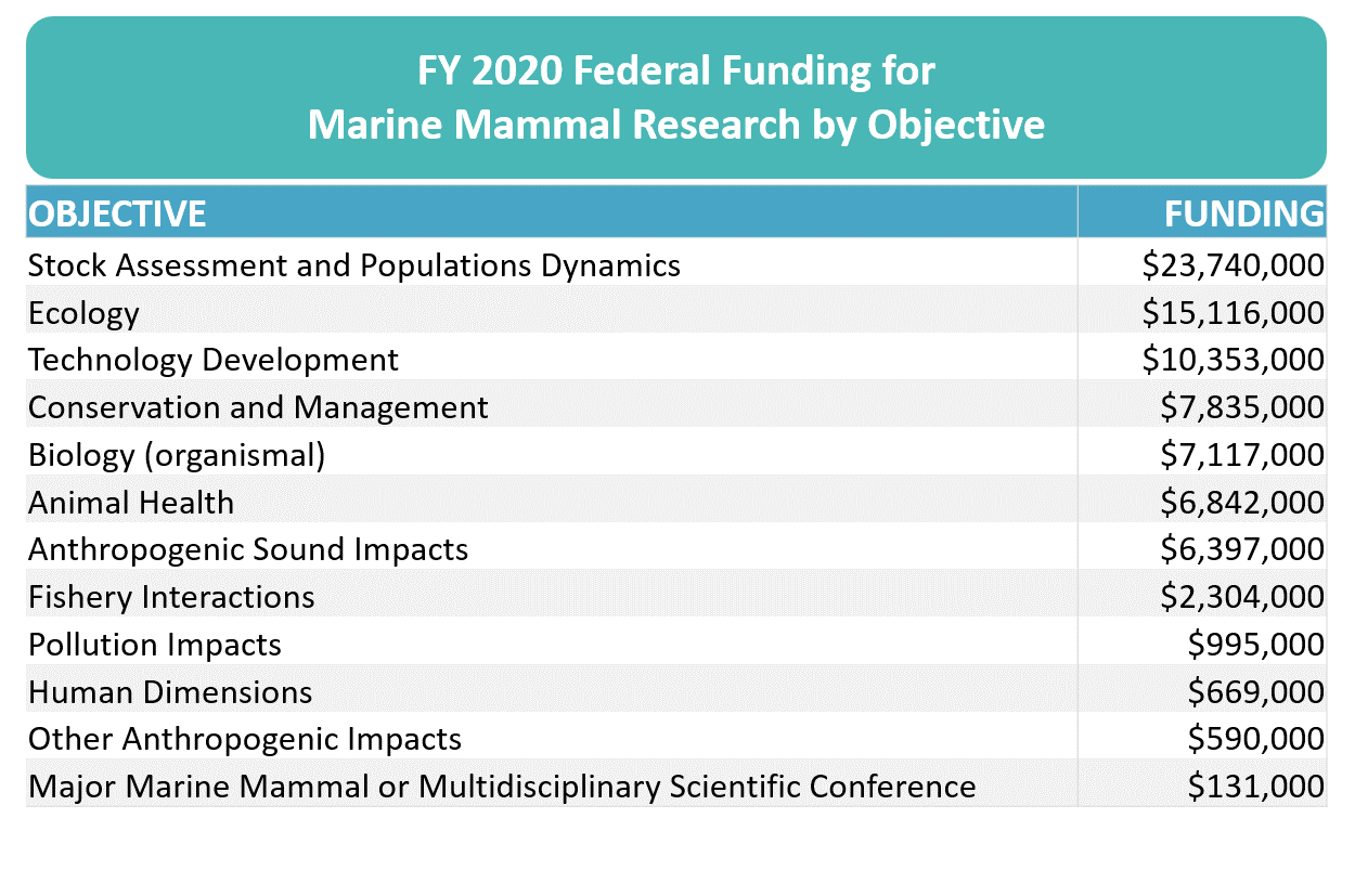 Table of funding amounts for each high level objective listed in the FY 2020 Survey FFR.