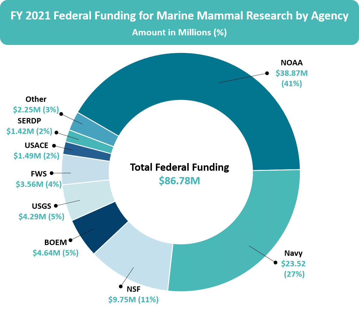 Donut graph of FY 2021 Survey FFR federal marine mammal research funding by agency.