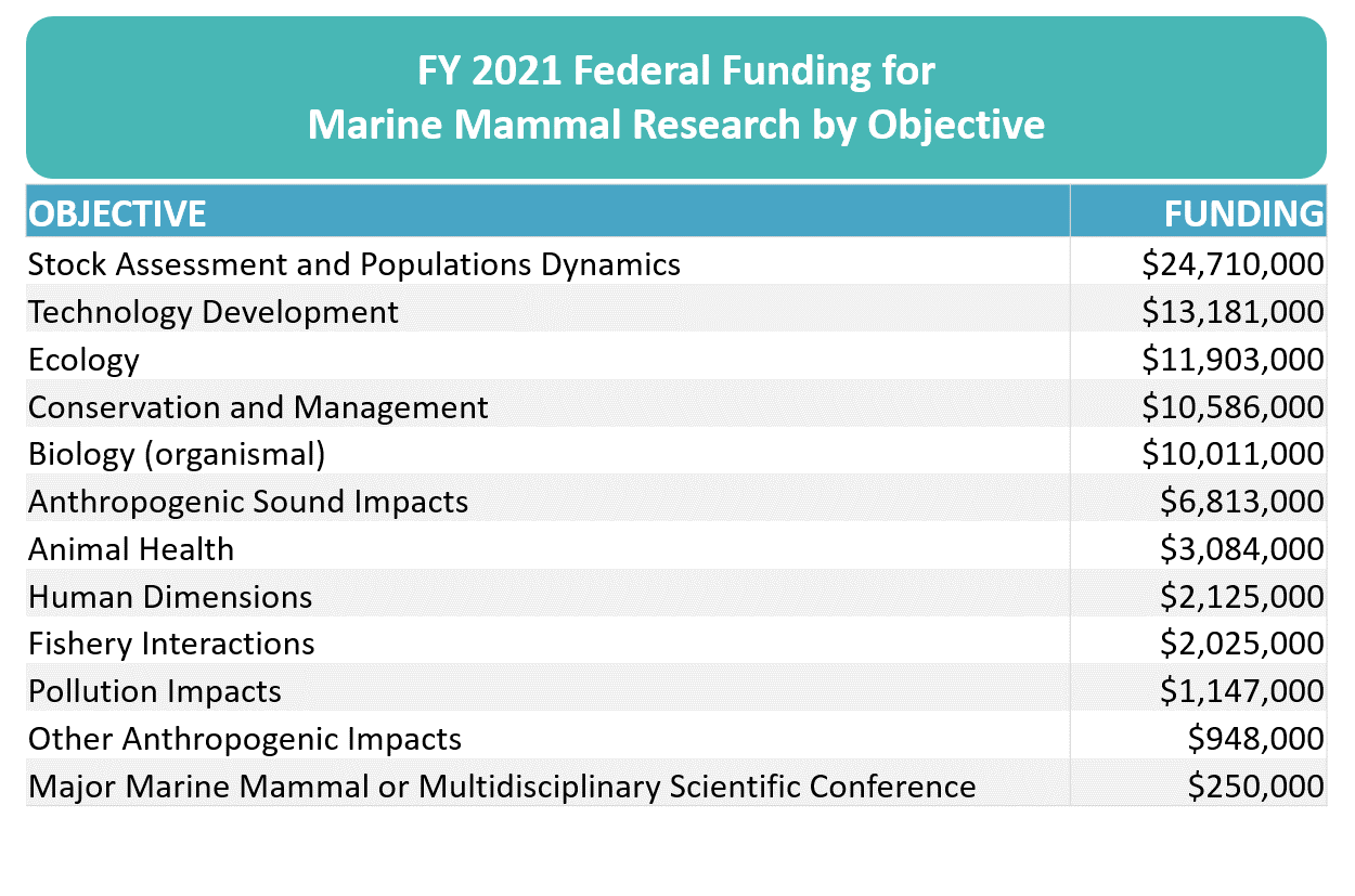 Table of funding amounts for each high level objective listed in the FY 2021 Survey FFR.