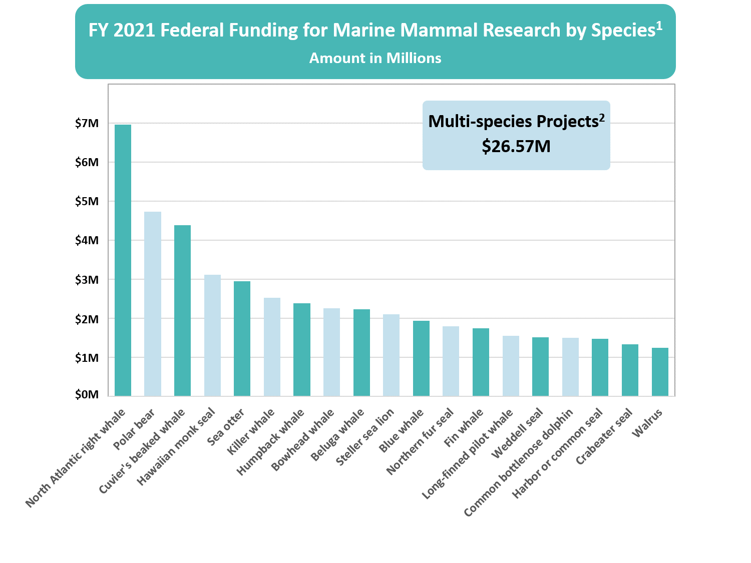 Bar char of funding species funding levels reported in the FY 2021 SFFR.