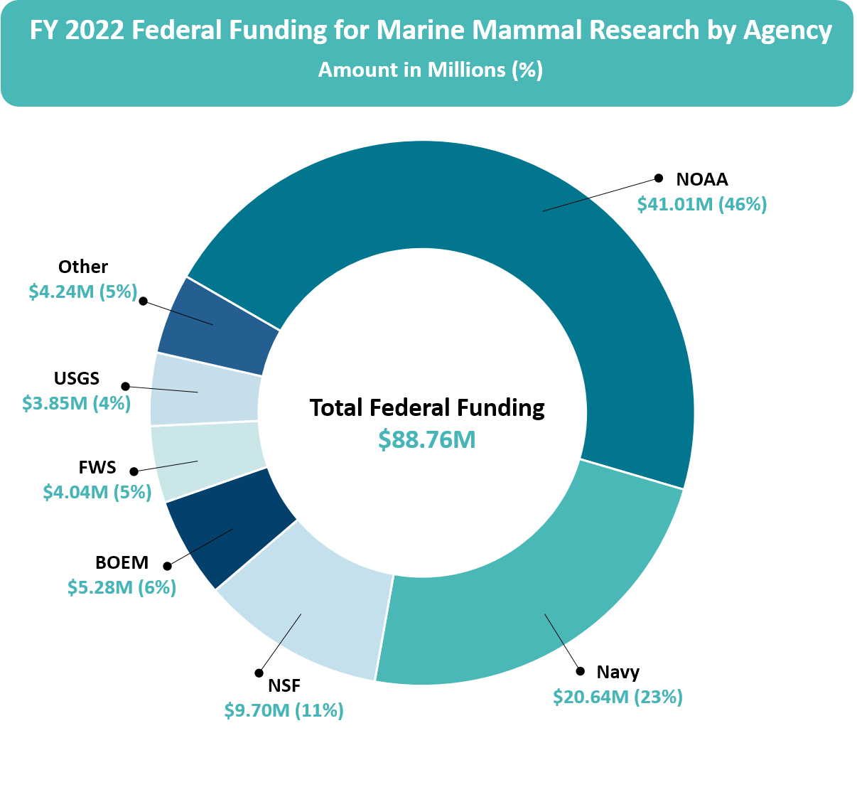 Donut graph of FY 2022 Survey FFR federal marine mammal research funding by agency.