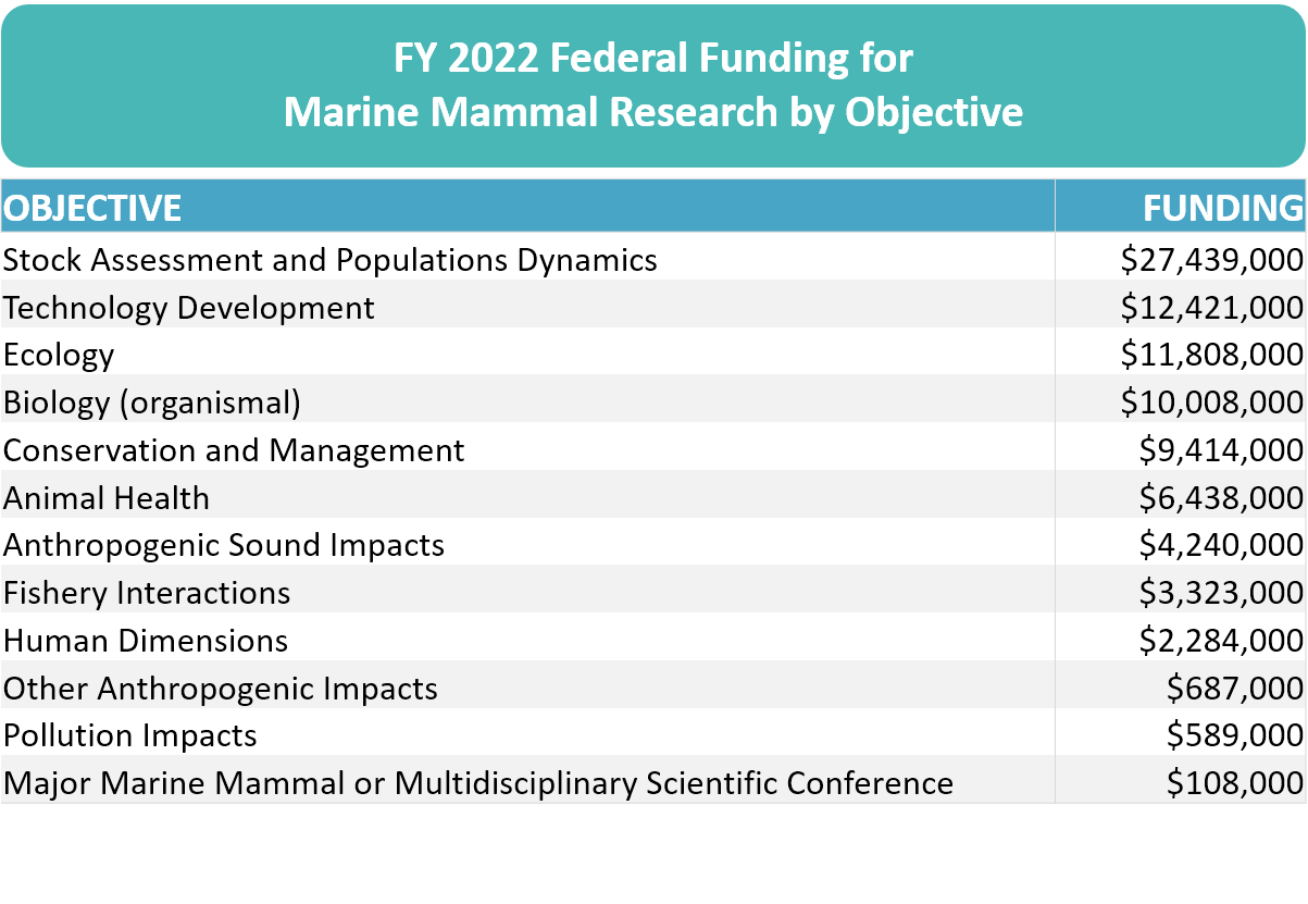 Table of funding amounts for each high level objective listed in the FY 2022 Survey FFR.