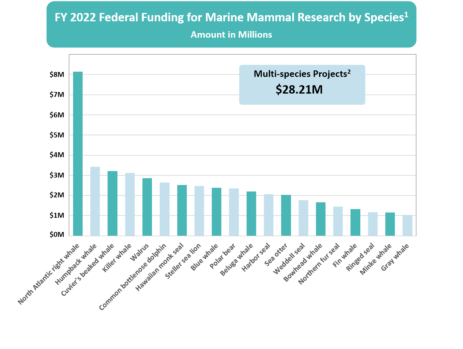 Bar char of species funding levels reported in the FY 2022 SFFR.
