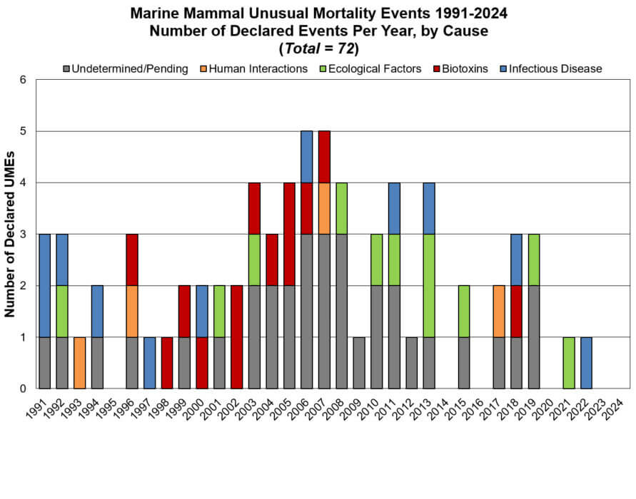 A bar chart showing the declared UMEs per year.